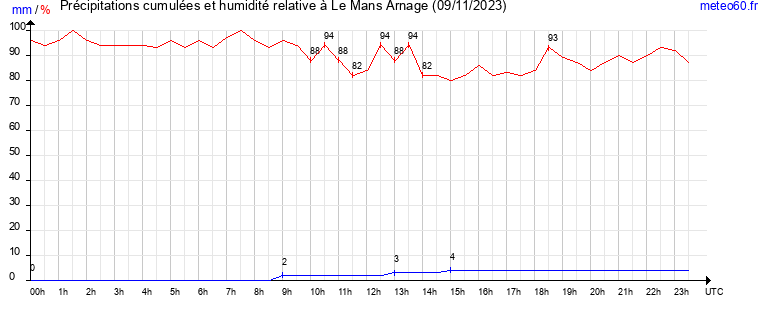 cumul des precipitations