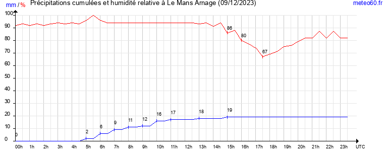 cumul des precipitations