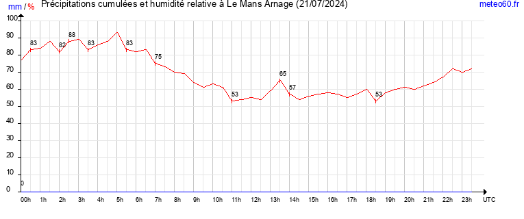 cumul des precipitations