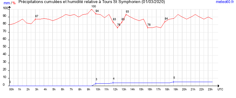 cumul des precipitations