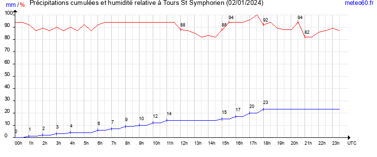 cumul des precipitations