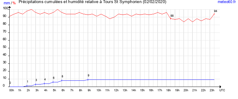 cumul des precipitations