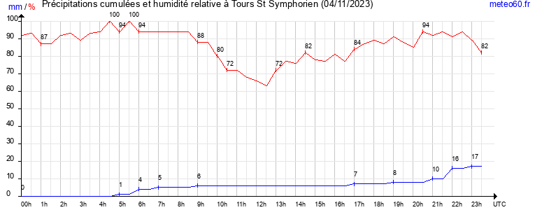 cumul des precipitations