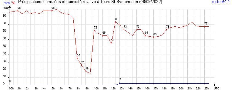 cumul des precipitations