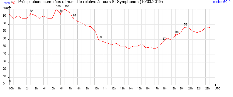 cumul des precipitations