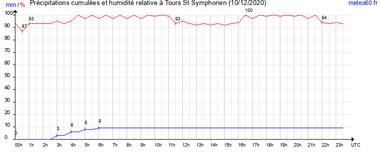 cumul des precipitations