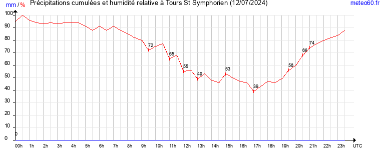 cumul des precipitations