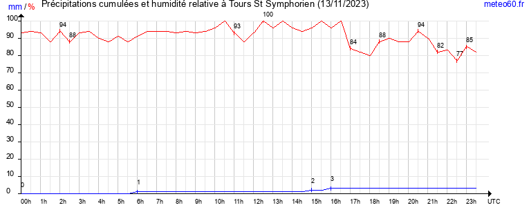 cumul des precipitations