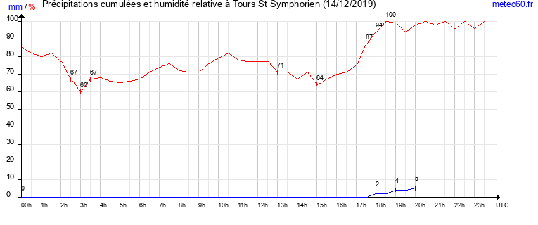 cumul des precipitations