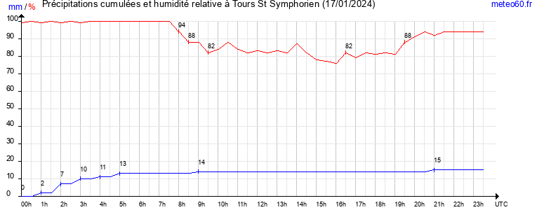 cumul des precipitations