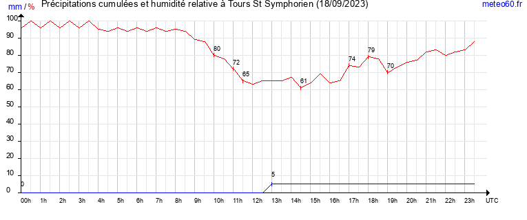 cumul des precipitations