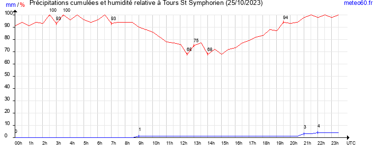 cumul des precipitations