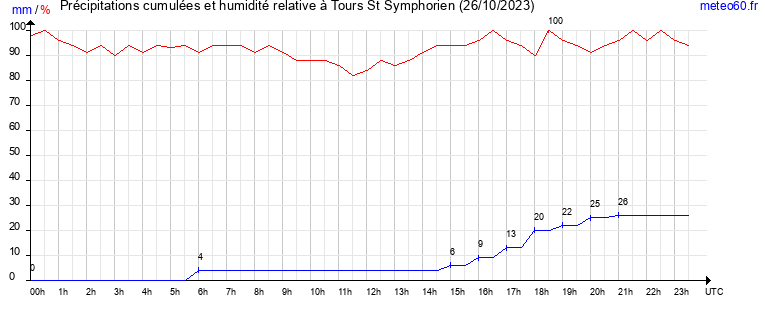 cumul des precipitations