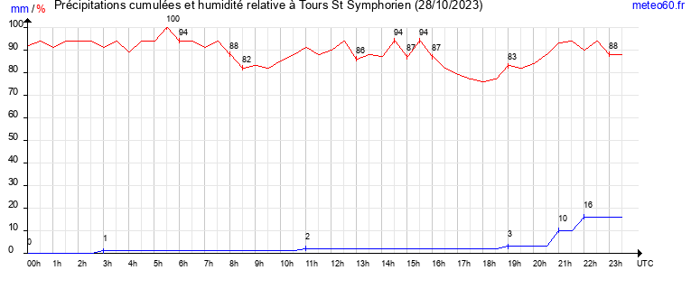 cumul des precipitations