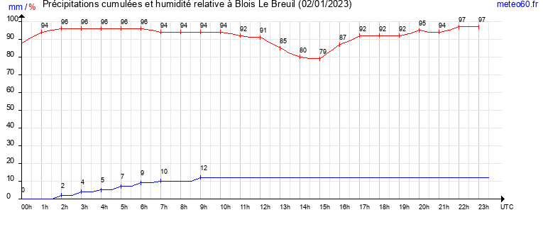 cumul des precipitations