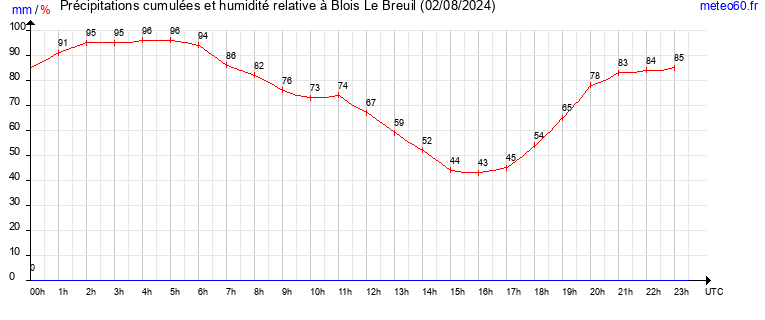 cumul des precipitations