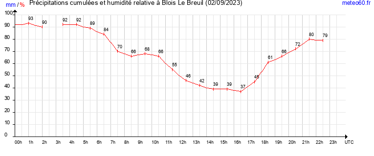 cumul des precipitations