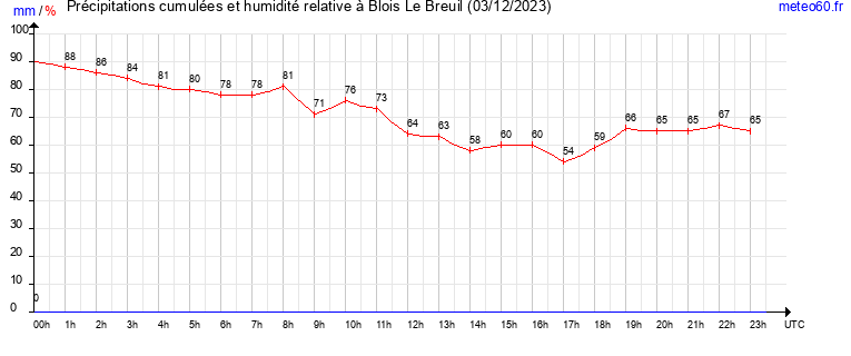 cumul des precipitations