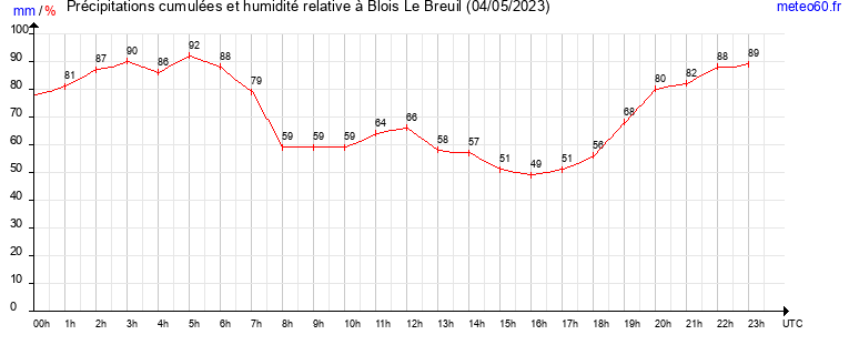 cumul des precipitations