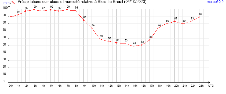 cumul des precipitations