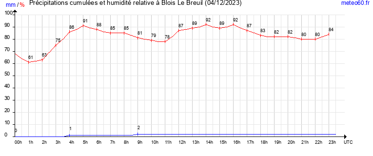 cumul des precipitations