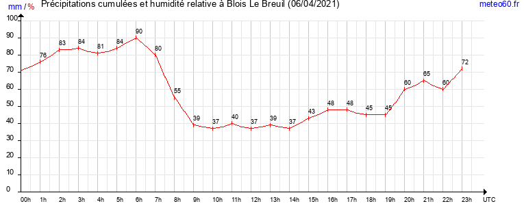 cumul des precipitations