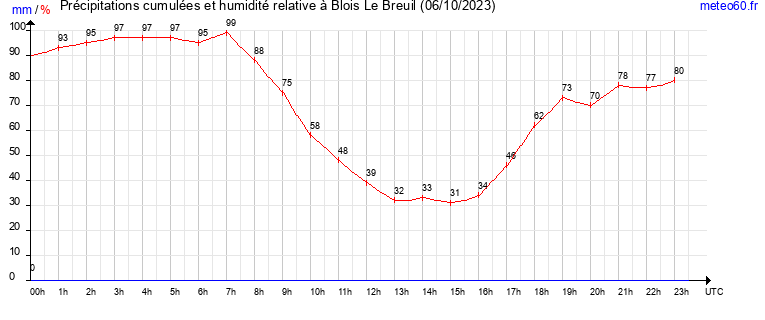 cumul des precipitations