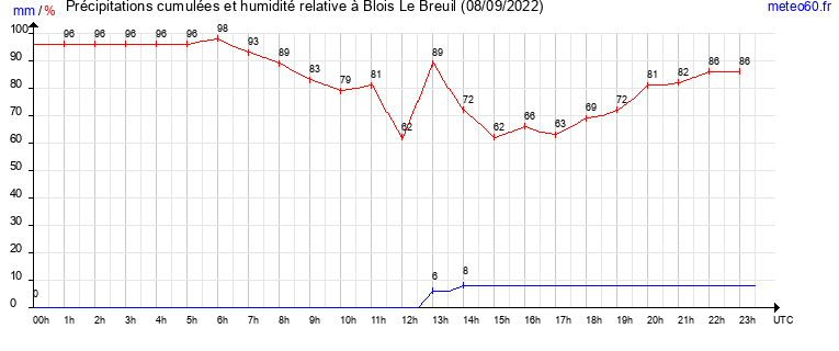 cumul des precipitations