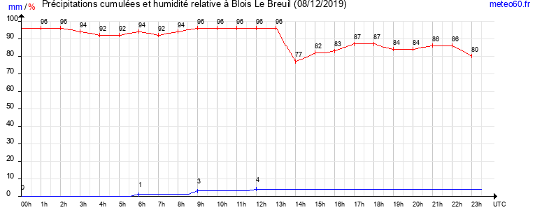 cumul des precipitations