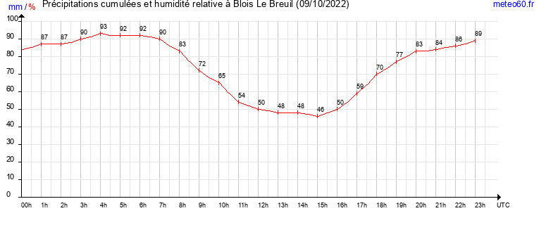 cumul des precipitations