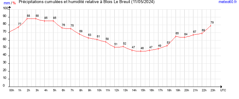 cumul des precipitations