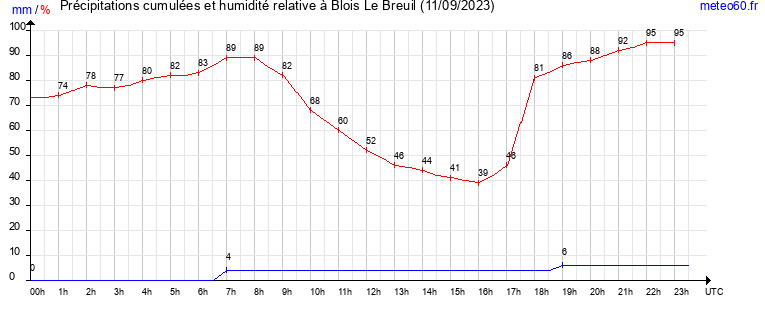 cumul des precipitations