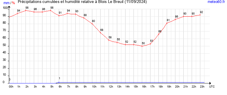 cumul des precipitations