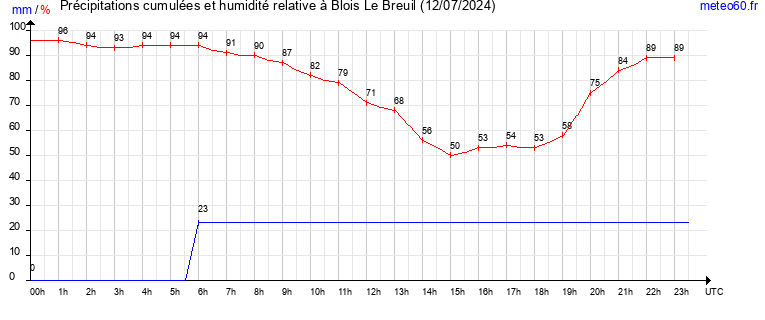 cumul des precipitations