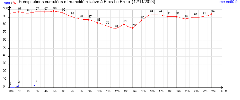 cumul des precipitations