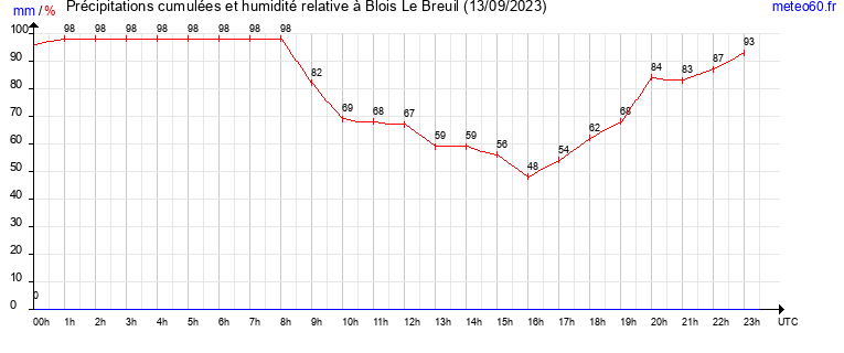 cumul des precipitations