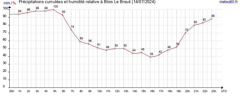 cumul des precipitations