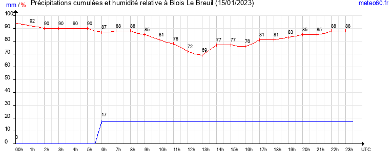 cumul des precipitations