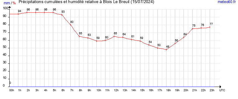 cumul des precipitations