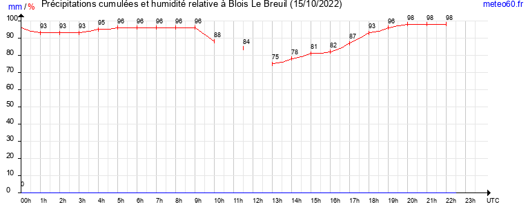 cumul des precipitations