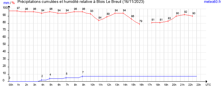 cumul des precipitations