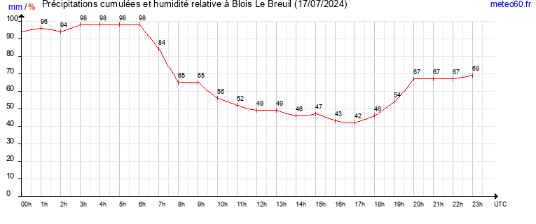 cumul des precipitations