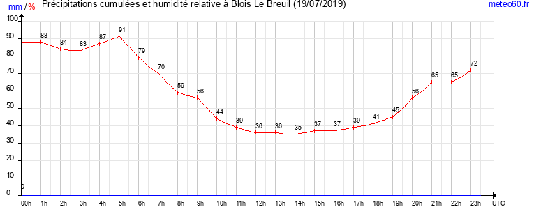 cumul des precipitations