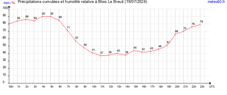 cumul des precipitations