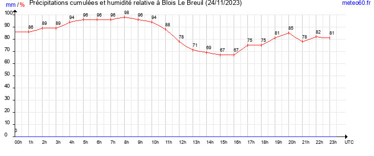 cumul des precipitations