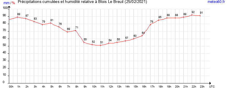 cumul des precipitations