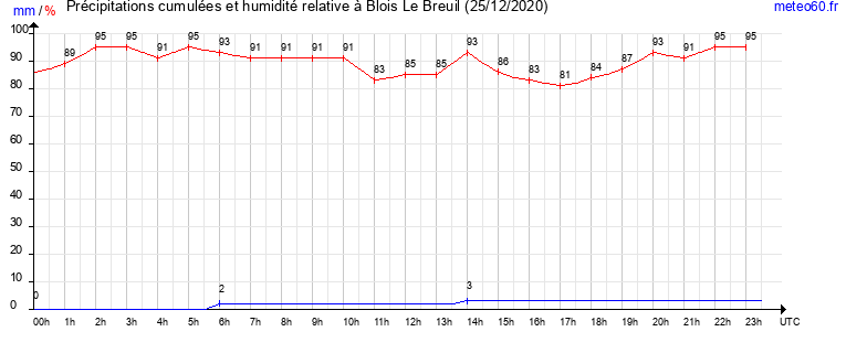 cumul des precipitations