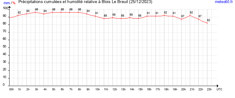 cumul des precipitations