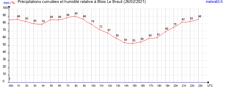 cumul des precipitations