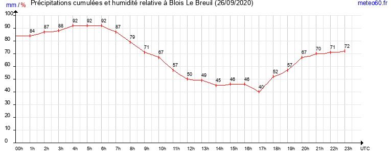 cumul des precipitations